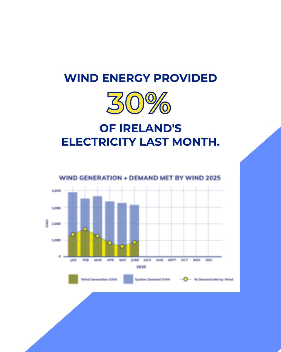 WindEnergyIRL's tweet image. June 2025 was the best June on record for Irish wind energy!
Wind farms generated 939 GWh of electricity in June and met 30% of Ireland’s power demand, a slight increase compared to June 2024.💨
So far this year, wind has supplied almost one-third of the country’s electricity,…
