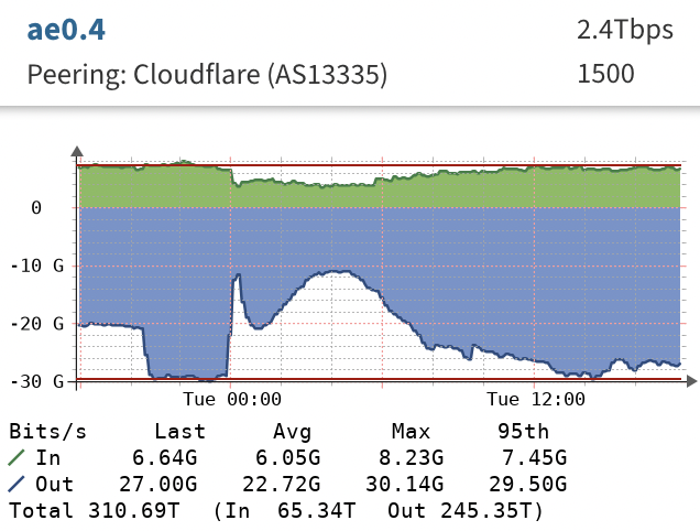 Our PNI with <a href="/Cloudflare/">Cloudflare</a> last night – huge impact when their #DNS #outage occured.