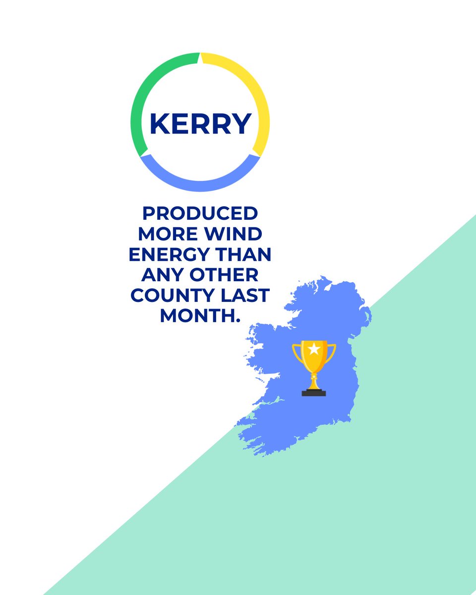 WindEnergyIRL's tweet image. June 2025 was the best June on record for Irish wind energy!
Wind farms generated 939 GWh of electricity in June and met 30% of Ireland’s power demand, a slight increase compared to June 2024.💨
So far this year, wind has supplied almost one-third of the country’s electricity,…