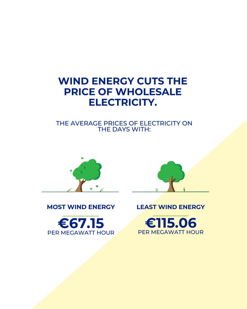 WindEnergyIRL's tweet image. June 2025 was the best June on record for Irish wind energy!
Wind farms generated 939 GWh of electricity in June and met 30% of Ireland’s power demand, a slight increase compared to June 2024.💨
So far this year, wind has supplied almost one-third of the country’s electricity,…