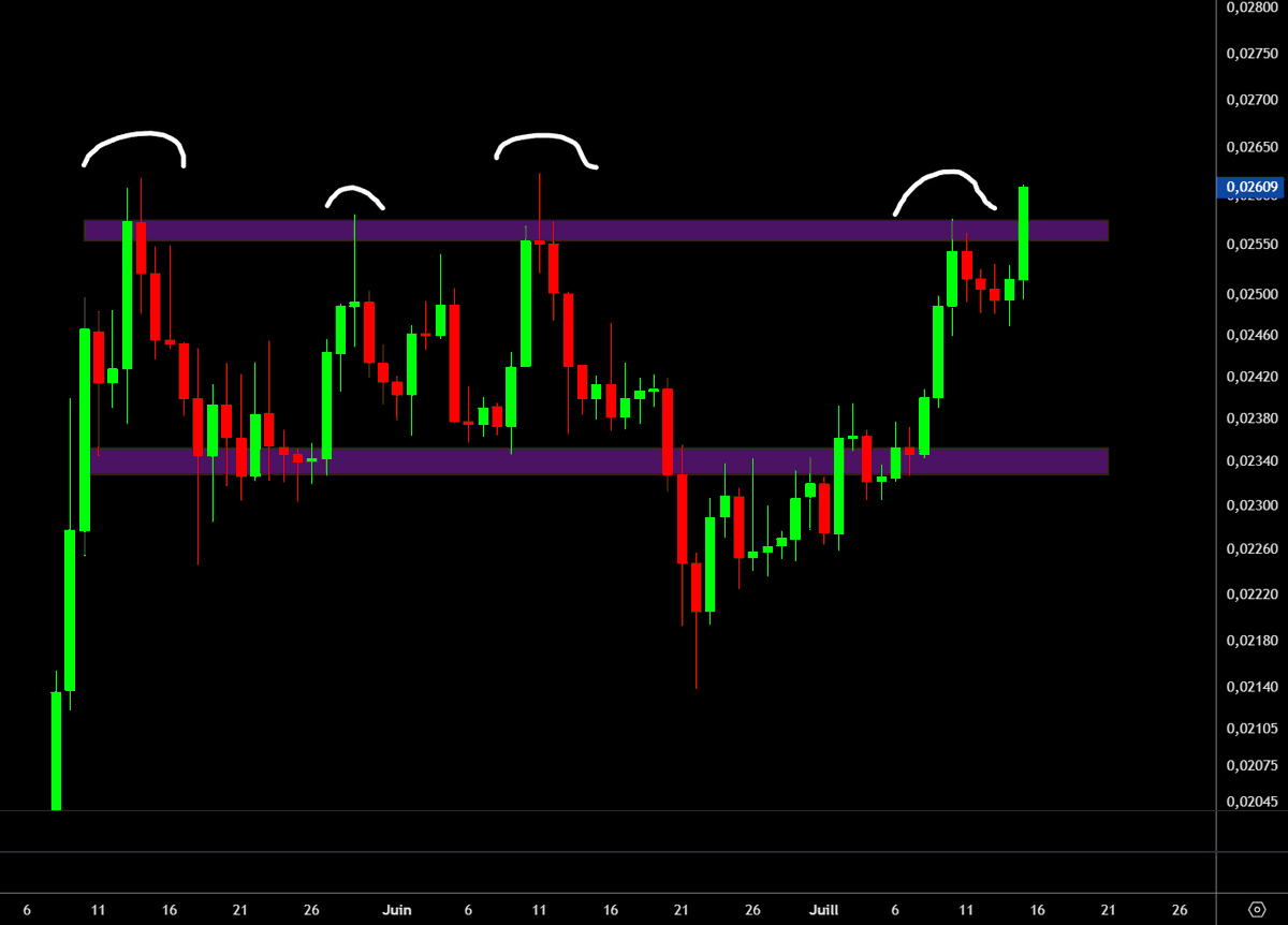 crypto_futur's tweet photo. ETH/BTC, c'est le moment !! 👀

C’est le moment de faire un nouveau plus haut en clôture daily et relancer enfin la dominance d’ETH face à BTC. Pour ensuite enchaîner avec l'altcoin saison !

Le TOTAL3 n’attend que ça ! https://t.co/EzzJD3HlSH