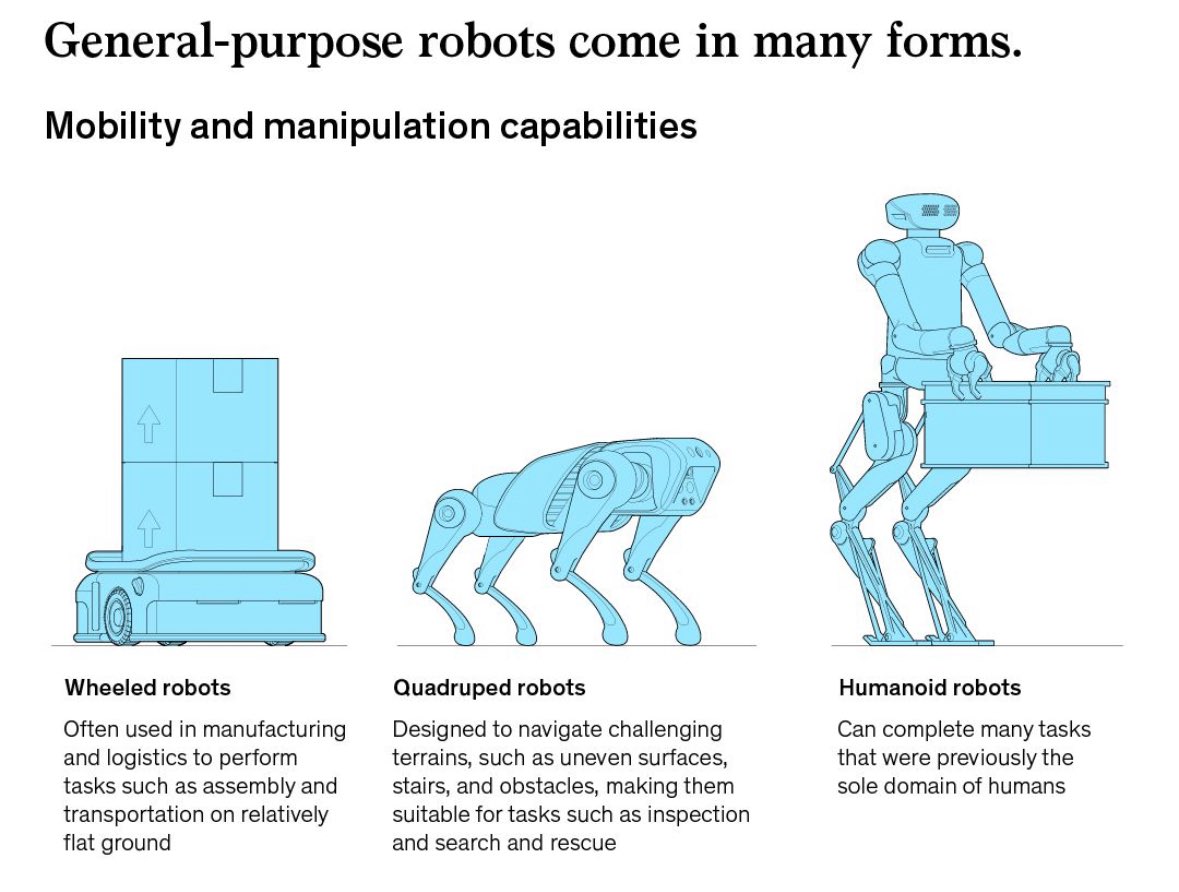 MHcommunicate #Mastodon👉@mhcommunicate@social (@mhcommunicate) on Twitter photo #Robots learn on fly, take voice commands, adapt to human environments? …not just prototypes anymore.
Embodied #AI unlocking general-purpose machines that could soon be your coworkers. mck.co/3IilUgI
Via <a href="/McKinsey/">McKinsey & Company</a> cc: <a href="/bimedotcom/">BusinessIntelligence</a> <a href="/Khulood_Almani/">Dr. Khulood Almani | د.خلود المانع</a> <a href="/sonu_monika/">Dr. Monika Sonu I Founder Healthinnovationtoolbox</a> <a href="/psb_dc/">Theodora (Theo) Lau - 劉䂀曼 🌻</a> #Robots learn on fly, take voice commands, adapt to human environments? …not just prototypes anymore.
Embodied #AI unlocking general-purpose machines that could soon be your coworkers. mck.co/3IilUgI
Via <a href="/McKinsey/">McKinsey & Company</a> cc: <a href="/bimedotcom/">BusinessIntelligence</a> <a href="/Khulood_Almani/">Dr. Khulood Almani | د.خلود المانع</a> <a href="/sonu_monika/">Dr. Monika Sonu I Founder Healthinnovationtoolbox</a> <a href="/psb_dc/">Theodora (Theo) Lau - 劉䂀曼 🌻</a>
