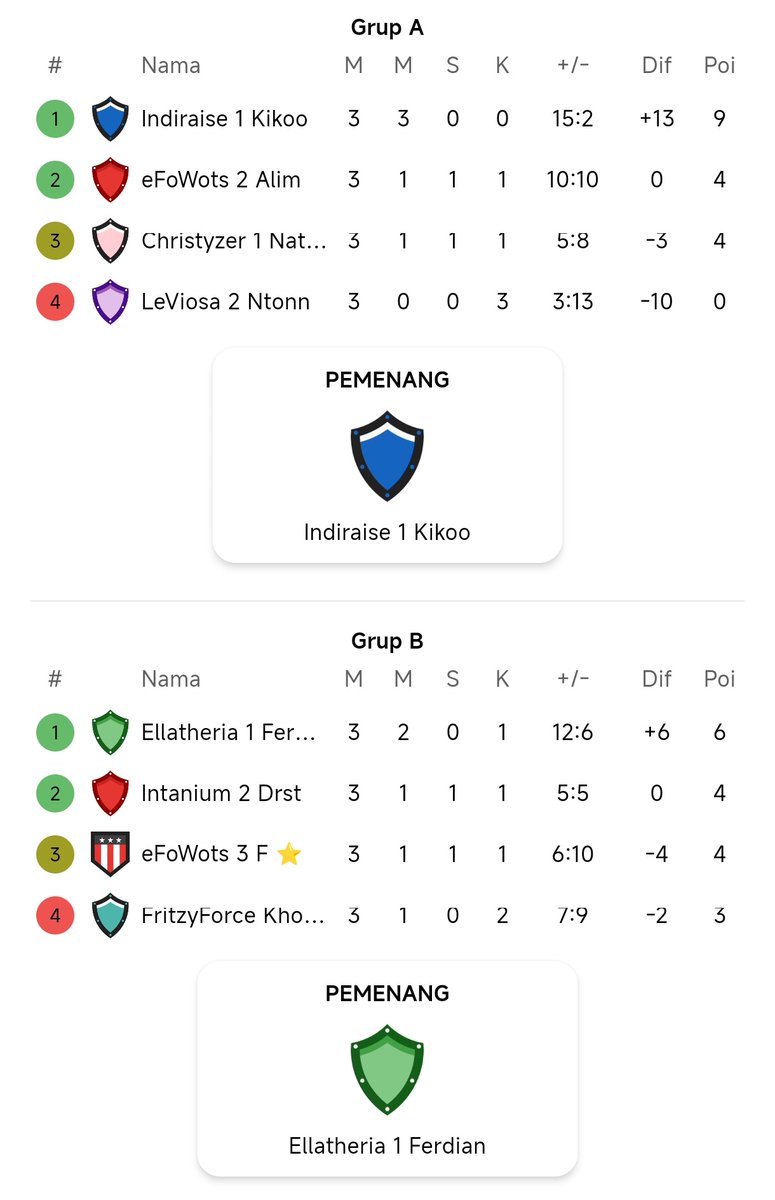 eFootballWots's tweet photo. Berikut adalah Hasil Matchday Babak Grup  eFoWots Ultimate 1v1 Tournament - Season 25

Apakah Tim Jagoanmu Lolos ke babak selanjutnya? 

#SpeziaLEFOWots
#Ultimat2Wot5
#KickOffWots
 #eFoWots

🔥👑 https://t.co/yelQpK1f8d