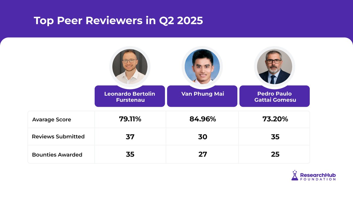 ResearchHubF's tweet image. The 3 best-performing peer reviewers on ResearchHub in the last 3 months.
