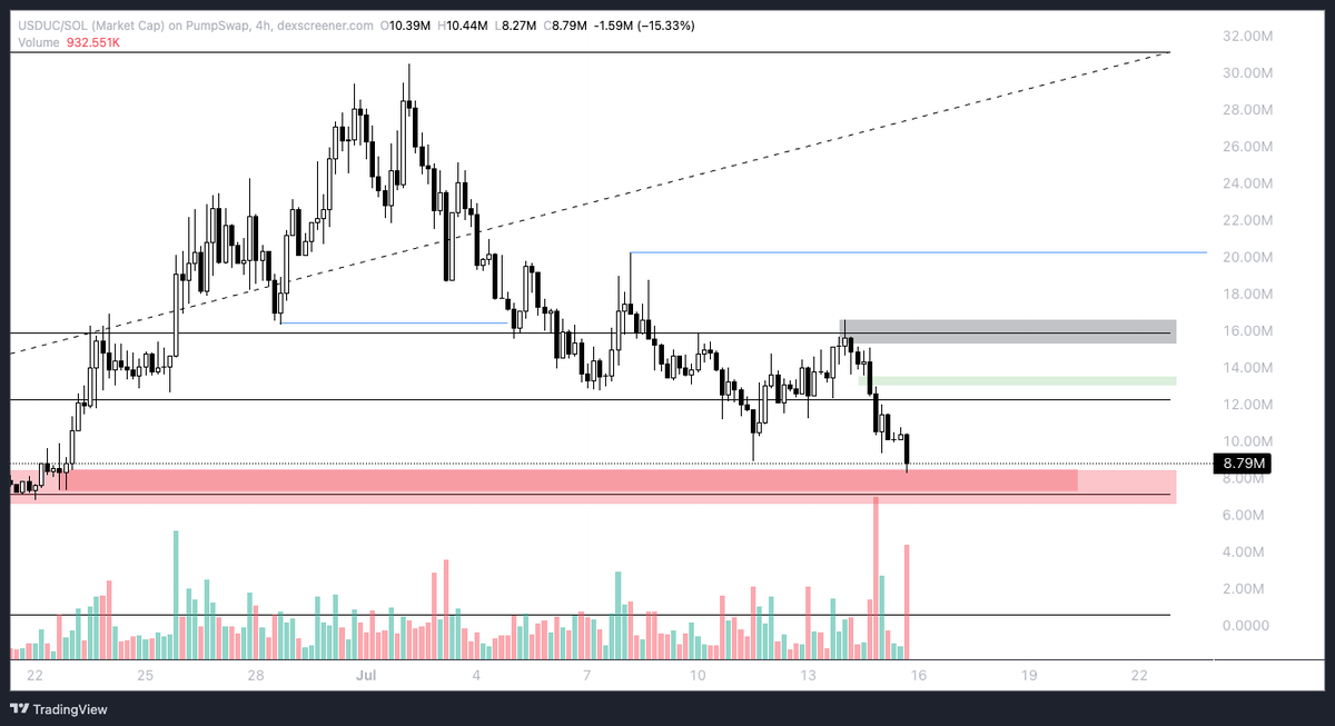 NolimitMoney_'s tweet photo. $USDUC last chance to be in 🙃 https://t.co/b7dKUhdbGs