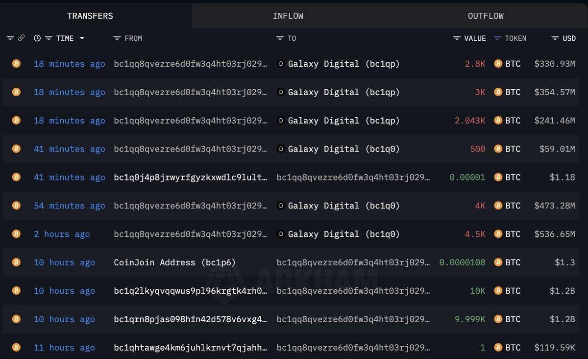 🚨 Whale Alert
A legendary Bitcoin whale who held 80,000 $BTC since 2011 just moved 18,643 $BTC (~$2B) to Galaxy Digital. 👀

First major move in 13 years… What’s coming next? 🧐
#Bitcoin #Crypto #BTC #WhaleMove
