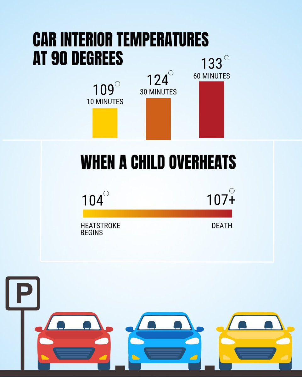 NHTSAgov's tweet image. The inside of a car can reach deadly temperatures in minutes. Keep kids safe — NEVER leave them alone in a vehicle. 👶🌡️