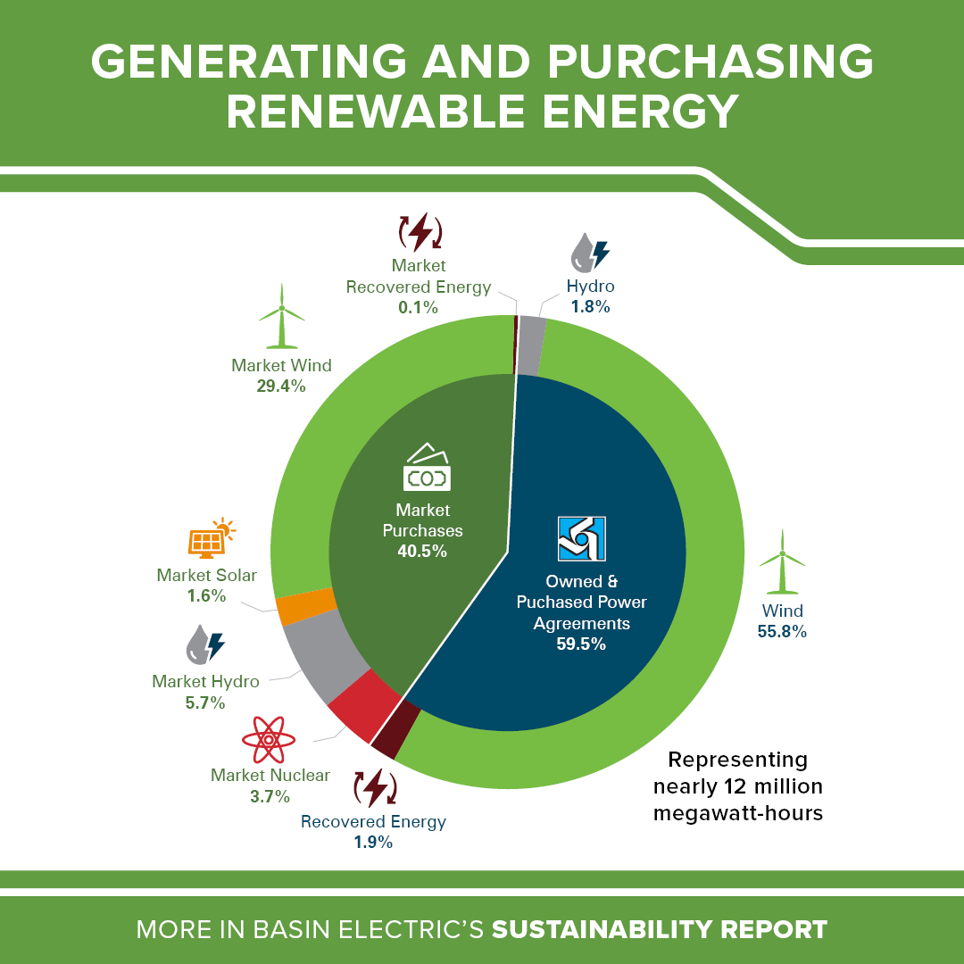 Basin_Electric's tweet image. Basin Electric&apos;s concern for the environment has been a guiding principle for decades. This chart shows our renewable resources, both owned and purchased. In addition to renewable resources, the chart includes non-emitting resources.

Read more: bit.ly/BESustainabili…