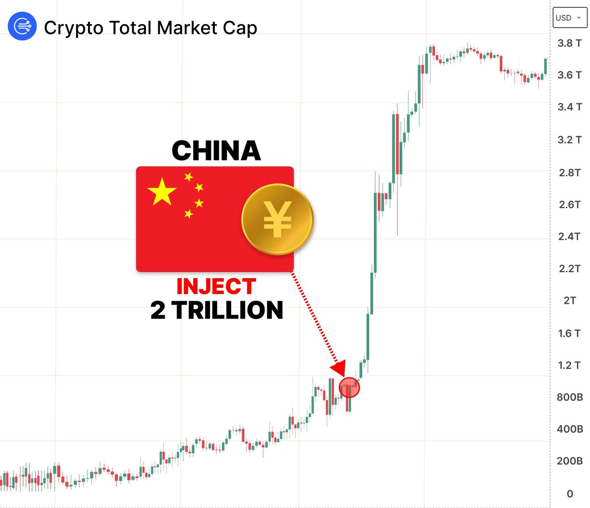 🚨 China plans to launch a YUAN-PEGGED STABLECOIN

This will inject +$2T into crypto Chinese alts will explode

Every $40 NOW will turn into $44K with the China alts

Here are 6 Chinese alts set to skyrocket 👇🧵