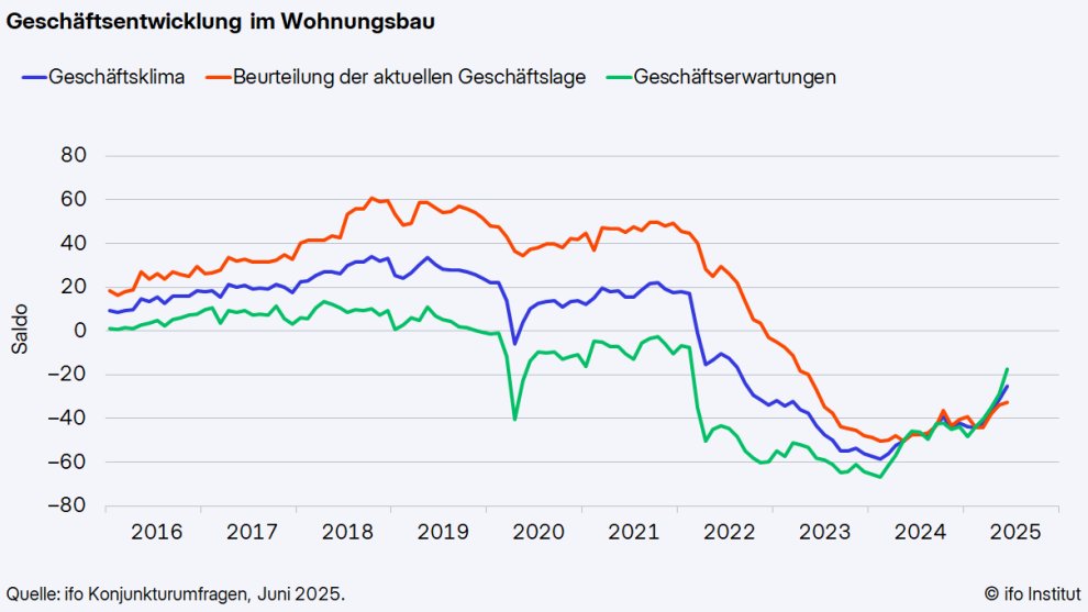 ifo_Institut's tweet image. Die Stimmung im #Wohnungsbau hat sich im Juni merklich aufgehellt. Der ifo Geschäftsklimaindex stieg von -31,4 auf -25,2 Punkte – das ist der höchste Wert seit September 2022. 👉 ifo.de/fakten/2025-07… #ifoUmfrage