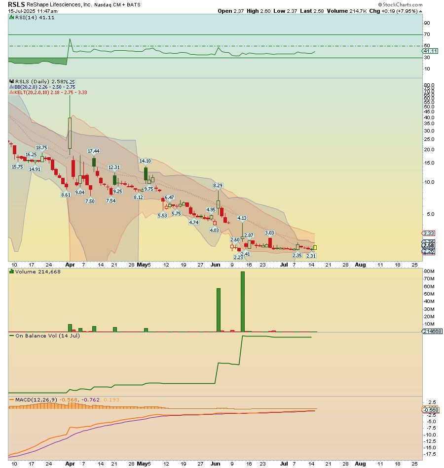 FonsieTrader's tweet image. 🚨 $RSLS Catalyst Watch – July 24

I’m in ahead of the shareholder vote on the Vyome merger + Biorad asset deal.
Big restructuring ✅
Cost-cutting ✅
Patent wins + VA/DoD distribution deals ✅

Low float + retail interest could spark fireworks next week! Can Fly noto $10s💥
#RSLS