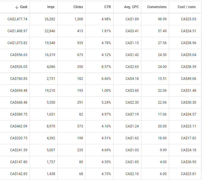 I previously shared that cost level detail in your PMAX asset reports was available in some of my accounts... turns out it is only in the Google Ads interface. The export is blank! Thanks Google!

<a href="/adsliaison/">AdsLiaison</a> Is this a bug or a feature...?