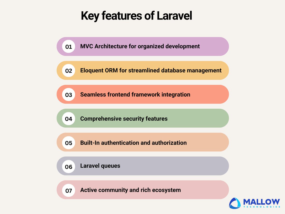 MallowTech's tweet image. Confused about choosing Core PHP or Laravel for your app?
Explore the article to understand the key features of both, followed by a comparison to help you choose the tech stack that best fits your business goals: rb.gy/kz27yt
#corephp #Laravel #mallowtechnologies