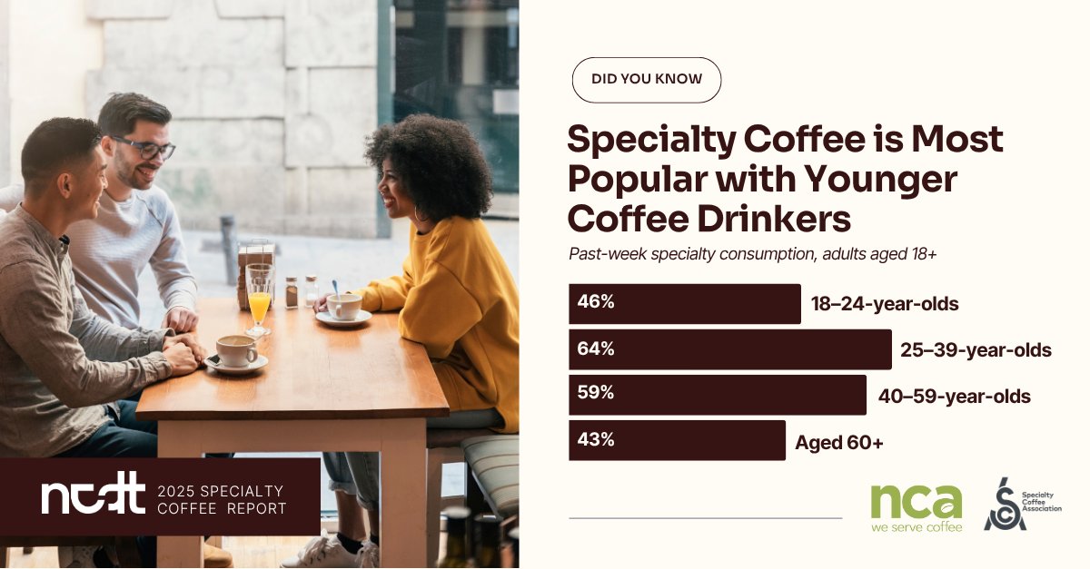 nationalcoffee's tweet image. Our Specialty Coffee Report released jointly with @SpecialtyCoffee found specialty coffee is most popular with those ages 25–39. Dive into more data about specialty coffee consumption and trends, by downloading the Specialty Coffee Report for free here: ncausa.org/specialty