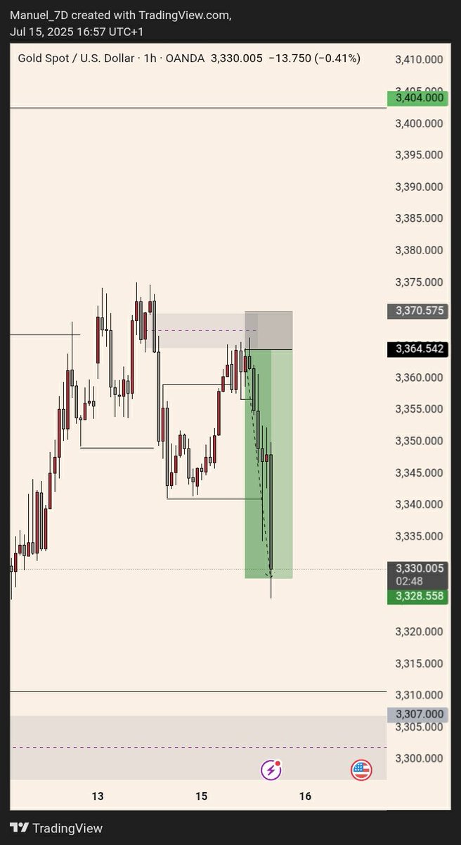 Nothing much

It's just XAUUSD 🏌🏼💫