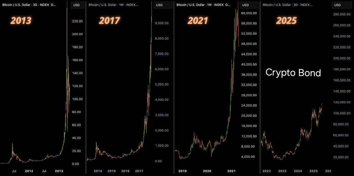 Bitcoin için tarih tekerrür ediyor, grafik bu düzlemde giderse rahat 250.000$ olacak #Bitcoin yeni zirvesine ulaşır.