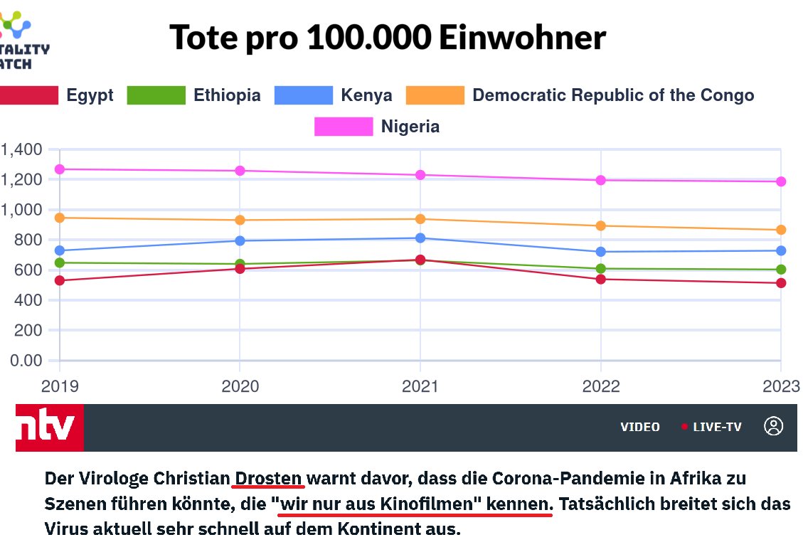 Da Afrika kaum PCR-Tests hatte, phantasierte Drosten von Sterbeszenen wie „aus Kinofilmen”. Jetzt gibt es Daten: In den fünf einwohnerstärksten Staaten Afrikas ist keine Pandemie zu erkennen.

Hintergrund: Ein großes Lob geht an dieser Stelle an <a href="/USMortality/">Ben</a>, der diese Grafiken