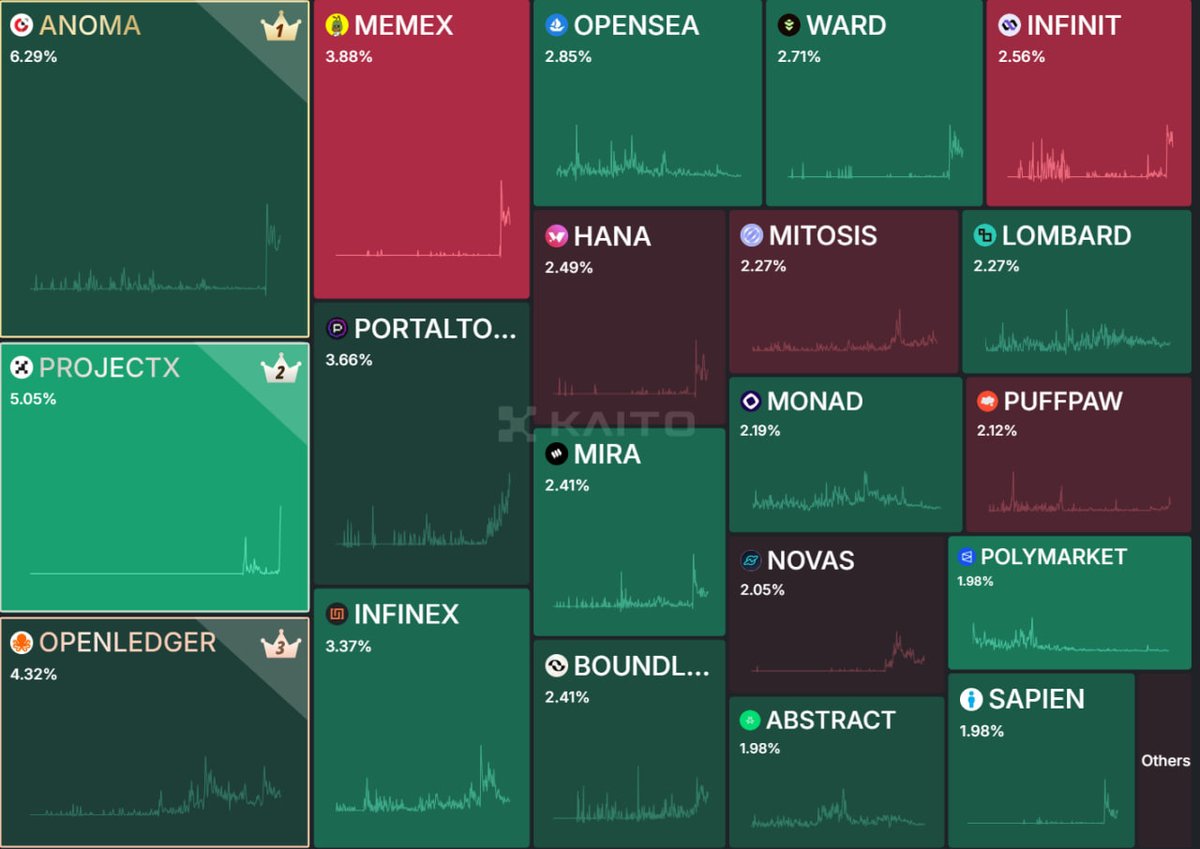 Maybearrrr1's tweet photo. Lately, @PortaltoBitcoin has been catching a lot of attention and already hit 3.66%.

I keep seeing more and more content about Portal - a lot of big influencers are already hyping it up

Looks like people finally noticed real potential of this project, which they’d missed before because of shallow analysis

With $42.5M raised, the $PTB ticker revealed in their docs, and possibly a TGE coming soon, Portal isn’t something you can just ignore anymore

I honestly think now is perfect time to jump on hype - it’s definitely not too late, and probably best moment

So, are you already hyping it, or still wasting time on pointless stuff?