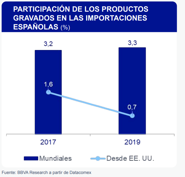 En 2018 la respuesta de la UE al aumento de los aranceles por parte de EE.UU. afectó también a algunos de estos bienes. La UE escogió selectivamente y pudo sustituir mucho de lo que dejó de importar desde EE.UU. bbvaresearch.com/publicaciones/…