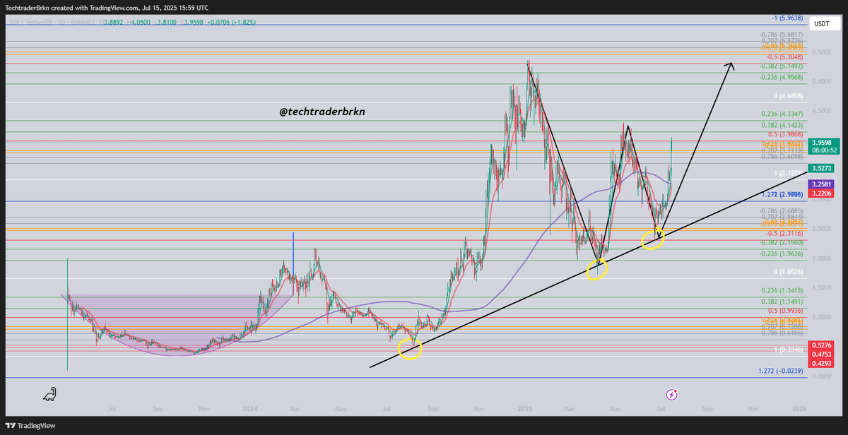 TechtraderBrkn's tweet image. $sui coin, 

#suiblockchain platformunun kripto para birimi. 
SUI, ağdaki işlemlerin fee ücretlerinin ödenmesinde kullanılır. 
Ayrıca,   PoS uygulamasına katılmak için SUI token stake edebilir ve yüksek gelir elde edebilir.

İzlemekte fayda görüyorum, +10x potansiyelli.

$btc…