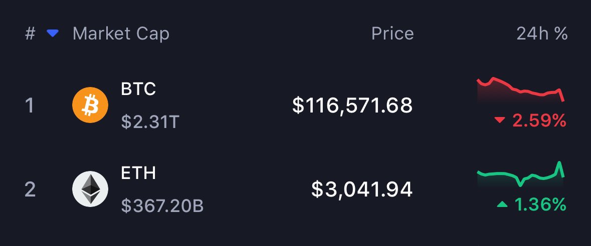 legen_eth's tweet photo. Bitcoin down

Ethereum up

Is it alt season time? https://t.co/RMbGspGEI4
