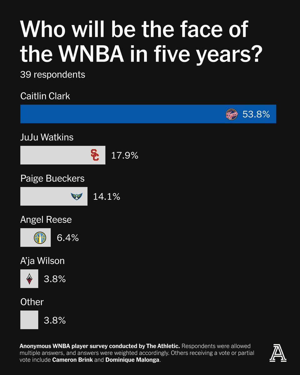 With Angel Reese and Paige Bueckers among a recent crop of WNBA stars and JuJu Watkins on the way, it begs the question:
 
Who do players think will be the face of the league in five years? 

Caitlin Clark is “clearly already a draw, and she still has room to improve.”
