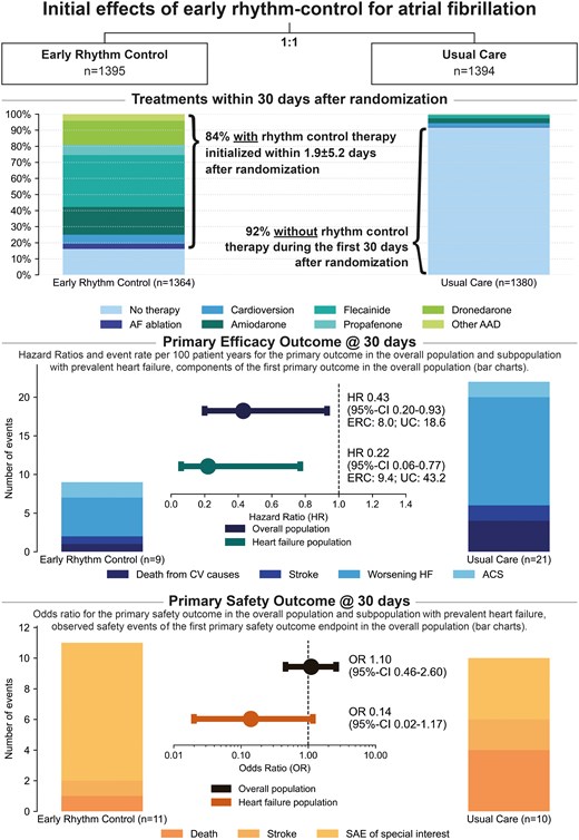ehj_ed's tweet image. Short-term benefit of early rhythm control for atrial fibrillation: the EAST-AFNET 4 trial. Read this post-hoc analysis in the @EHJ at doi.org/10.1093/eurhea… #EASTAFNET4 #AtrialFibrillation #RhythmControl @ESCardio @ESC_journals