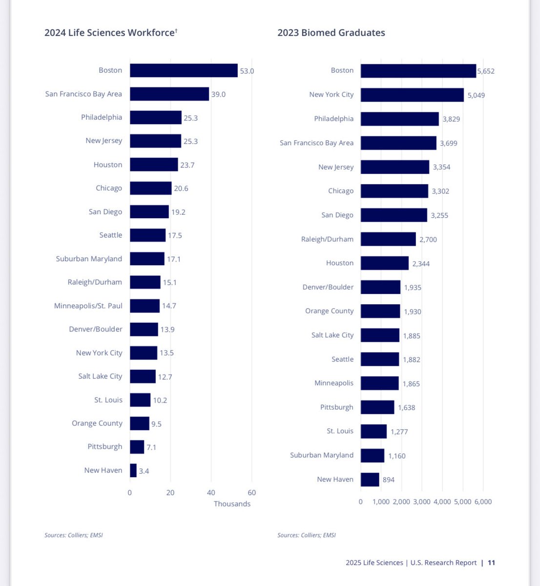 From new ⁦<a href="/Colliers/">Colliers</a>⁩ report on Life Science Biotech Hubs colliers.com/en/research/nr…