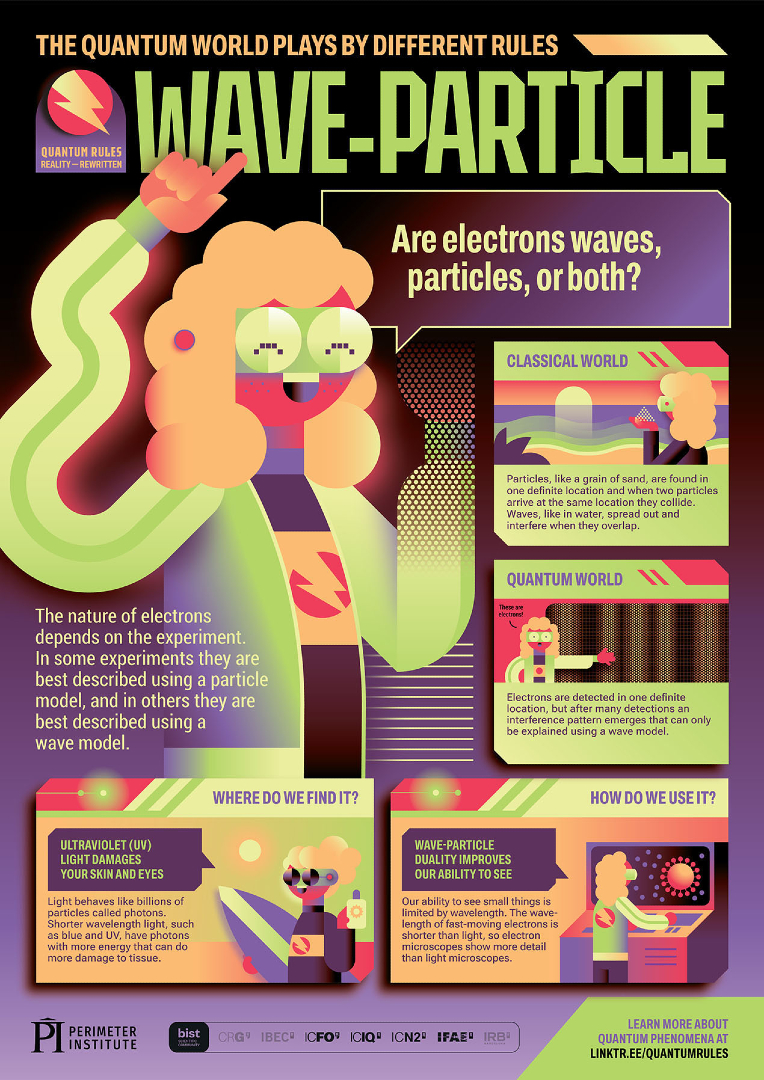 icn2nano's tweet image. ⚛️ Are #electrons waves, particles or both❓ Find the answer below!
📩 Download the posters here! 👉 bist.eu/society/quantu…
🖌️ Designed by: @mariapicasso
🤝 @_BIST & @Perimeter / @ICIQchem, @_IFAE @ICFOnians
@QuantumYear2025
#QuantumPosters #BISTCommunity