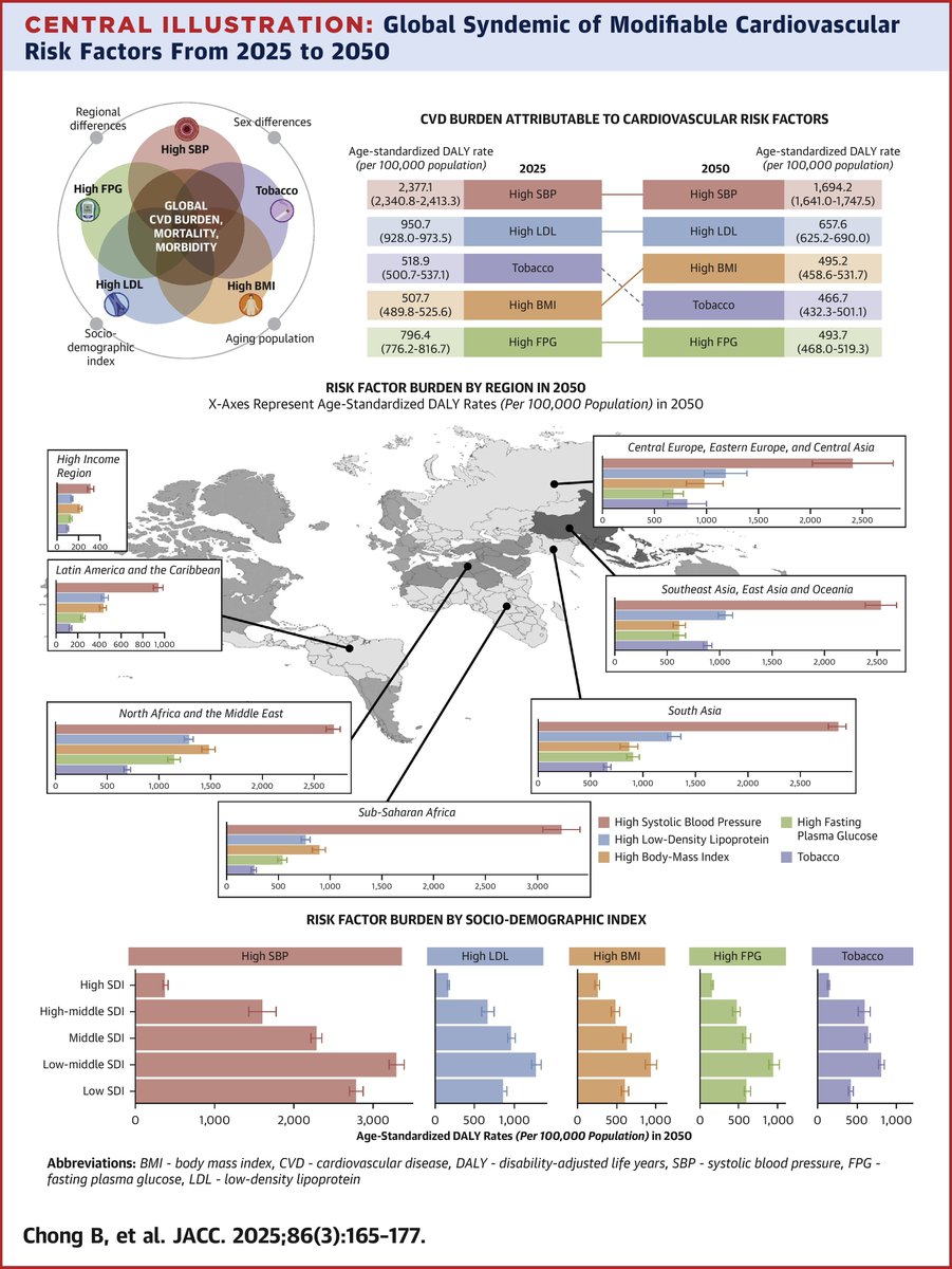 ACCinTouch's tweet photo. Due to population growth and aging, disability-adjusted life years (DALYs) will continue to rise, although the projected decline in DALYs due to modifiable cardiovascular risk factors suggest improved management of #CVDs.
Read more: https://t.co/e1b1uWlOF1 #JACC @JACCJournals https://t.co/aaLLY5gUG4