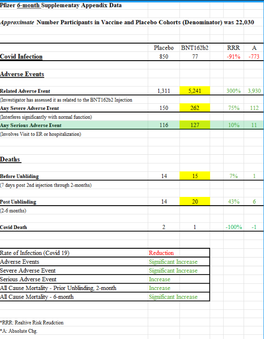 GenBelisarius's tweet photo. Here is the Pfizer Clinical Trial (Vaccine vs Placebo, wtf that was) comparing adverse events, serious adverse events and death (all cause mortality). 

This was censored. You were not allowed to see this few years ago while you were being manipulated to inject said vaccine. 

RFK Jr is correct. 

Ban the mRNA platform and start arresting everyone.