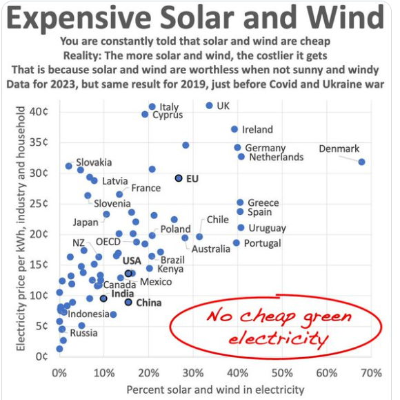 GeneSohoForum's tweet photo. RBR's ignorance seems boundless. Because solar/wind are worthless when not sunny/windy, there are no countries with lots of solar &amp; wind &amp; low prices.-@BjornLomborg https://t.co/8Jgy3Yskf9