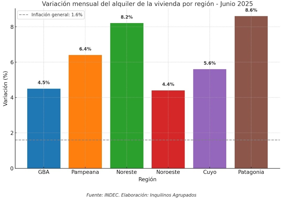 InquilinosAgrup's tweet image. Alquileres vuelven a aumentar en junio muy por encima de la inflación
Inflación general: 1.6%
Alquileres:
GBA: 4,5 %
Pampeana: 6,4 %
Noreste: 8,2 %
Noroeste: 4,4 %
Cuyo: 5,6 %
Patagonia: 8,6 %
Fuente: Indec
#alquiler #INDEC #ipc #inflación
Elaboración: Inquilinos Agrupados
