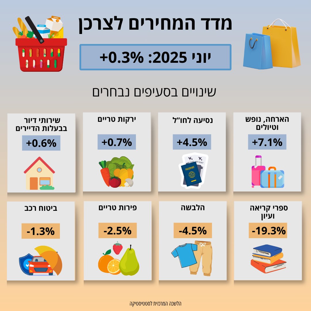 lamas_dovrut's tweet image. מדד המחירים לצרכן עלה ב-0.3% בחודש יוני 2025, בהשוואה לחודש מאי 2025. בשנים עשר החודשים האחרונים (יוני 2025 לעומת יוני 2024), מדד המחירים לצרכן עלה ב-3.3%.
cbs.gov.il/he/mediareleas…