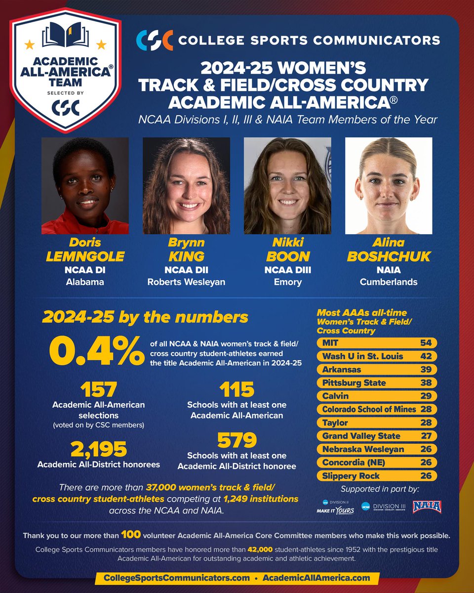 College Sports Communicators (@collsportscomm) on Twitter photo ONLY 0.4% of <a href="/NCAA/">NCAA</a>, <a href="/NCAADII/">NCAA Division II</a>, <a href="/NCAADIII/">NCAA Division III</a> & <a href="/NAIA/">NAIA</a> women's track & field/cross country student-athletes earned an <a href="/AcadAllAmerica/">Academic All-America®, selected by CSC</a> title in 2024-25!
🔎 A look at the numbers behind the 2025 women's track & field/cross country teams headlined by the Academic All-Americans of the ONLY 0.4% of <a href="/NCAA/">NCAA</a>, <a href="/NCAADII/">NCAA Division II</a>, <a href="/NCAADIII/">NCAA Division III</a> & <a href="/NAIA/">NAIA</a> women's track & field/cross country student-athletes earned an <a href="/AcadAllAmerica/">Academic All-America®, selected by CSC</a> title in 2024-25!
🔎 A look at the numbers behind the 2025 women's track & field/cross country teams headlined by the Academic All-Americans of the