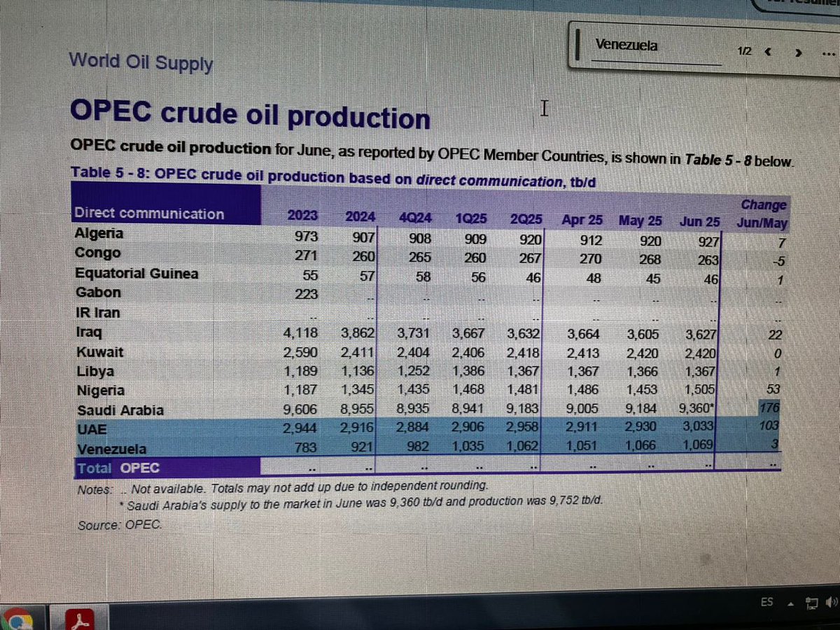 La producción petrolera venezolana (en ambas fuentes) se mantuvo estable en el mes de junio, según el informe mensual de Junio de la OPEP.