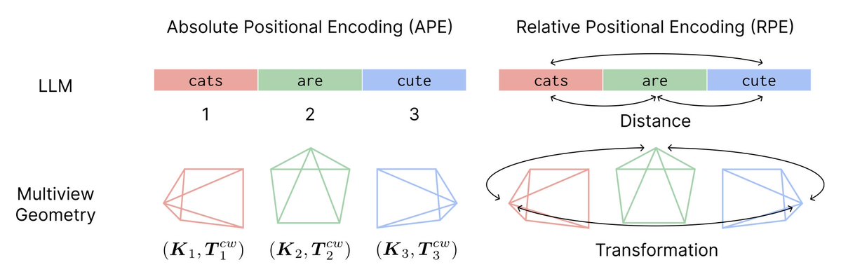For everyone interested in precise 📷camera control 📷 in transformers [e.g., video / world model etc]

Stop settling for Plücker raymaps -- use camera-aware relative PE in your attention layers, like RoPE (for LLMs) but for cameras! 

Paper &amp; code: liruilong.cn/prope/