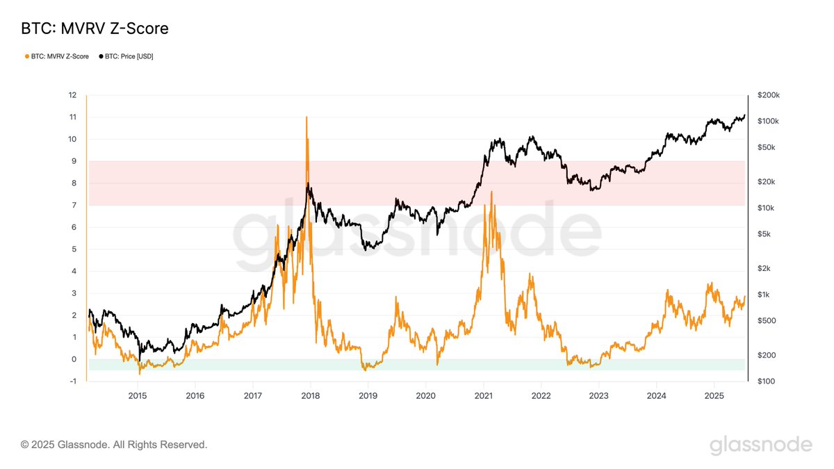 🚨 BREAKING: "Bitcoin: L'MVRV z-score Sottolinea il Potenziale di Crescita"