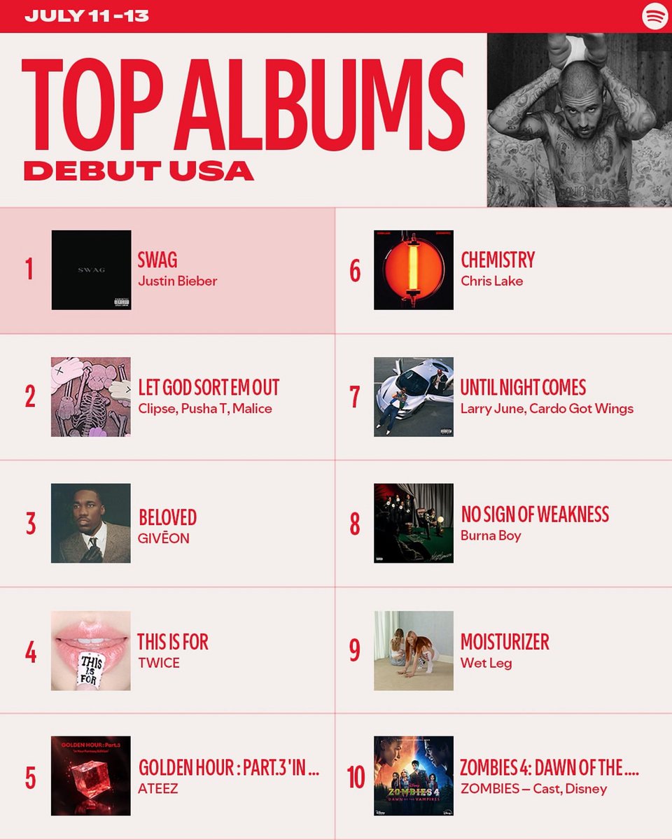 chrislake's tweet image. Woke up to news that Chemistry hit the debut USA & Global charts on @spotify!
Not bad for an album released completely independently. Thanks for all the early support :) ❤️