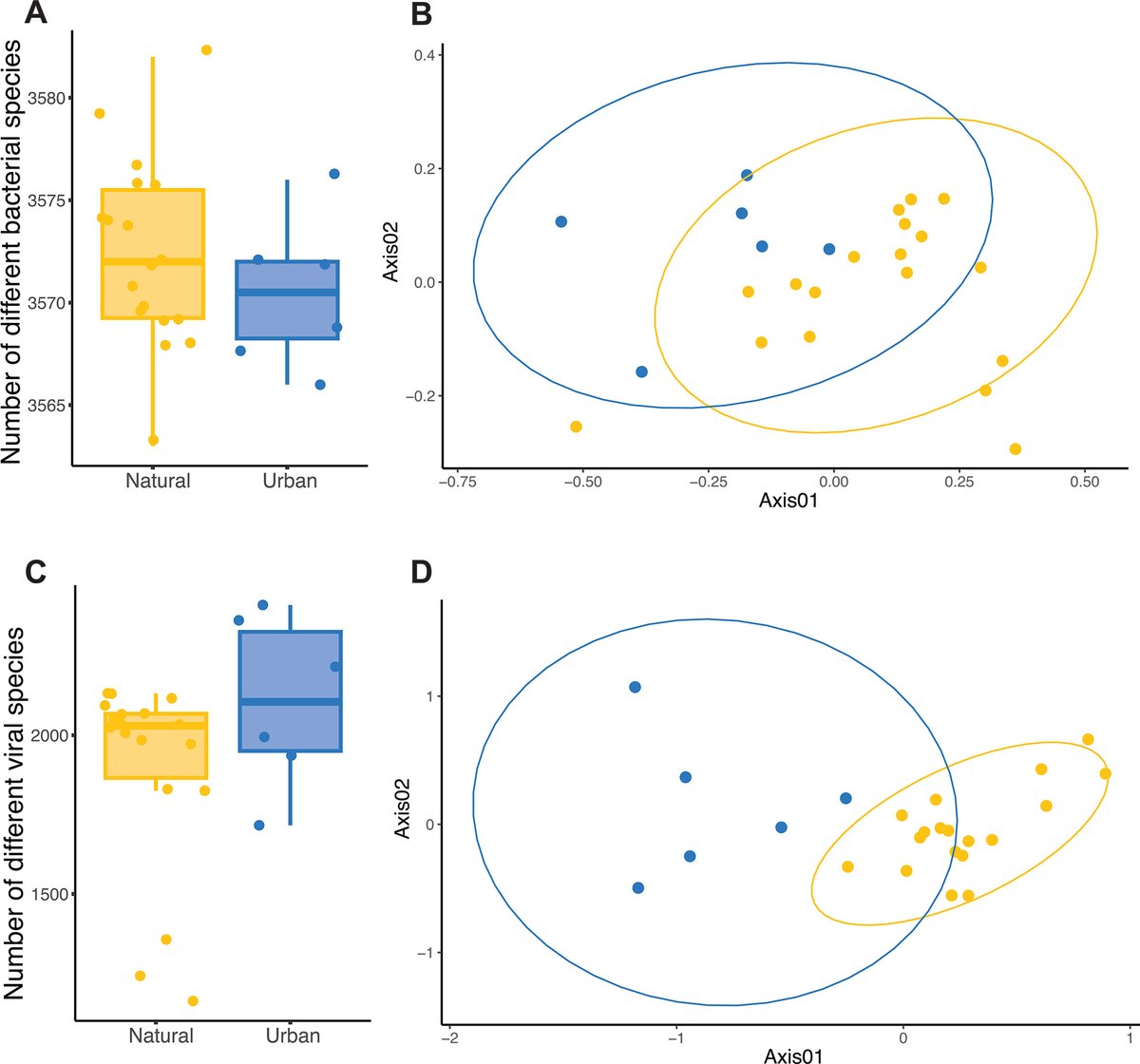 AppEnvMicro's tweet image. New in #AppEnvMicro | Touceda-Suárez & team reveal the impacts that urban greenspace management has on the soil microbiome and provide evidence of the role of soil microorganisms in ecosystem dynamics. @UAZBIO5 @TheQuadram
Read the article: journals.asm.org/doi/10.1128/ae…