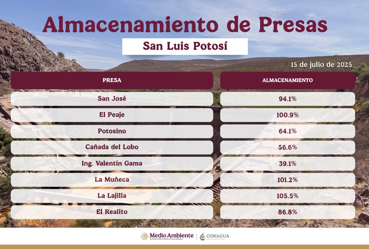 DarioFGzzC's tweet photo. 💧 Actualizamos los niveles de las presas en  SLP.

Desde CONAGUA se mantiene un monitoreo permanente para garantizar el funcionamiento adecuado y la seguridad de las comunidades cercanas.

#CONAGUAInforma #PresasSLP #GestiónDelAgua #PorUnSanLuisConBienestar #PorUnSanLuisConagua https://t.co/i1bRrxJGM3