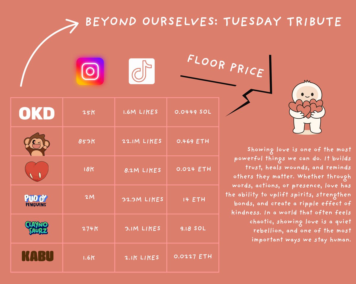 GM and Happy Tuesday. Today is the beginning of a series called “Beyond Ourselves,” which is a weekly Tuesday tribute to updating and showing love to different projects growing within Web3 and Web2. It’s always more fun to show love, the ODD way ❤️

This week features updates