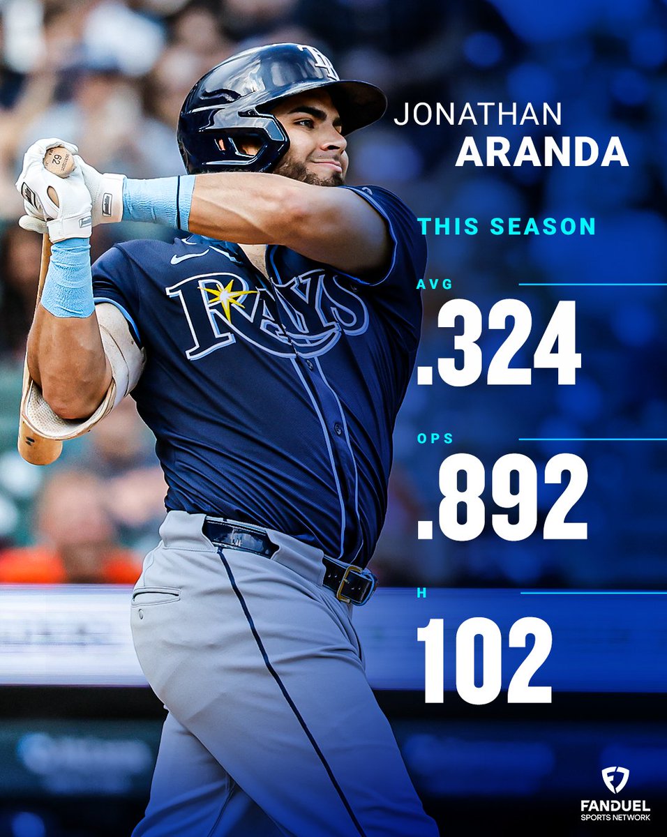 FanDuelSN_Rays's tweet image. We asked and you answered ‼
Your #RaysUp first-half MVP is All-Star Aranda!