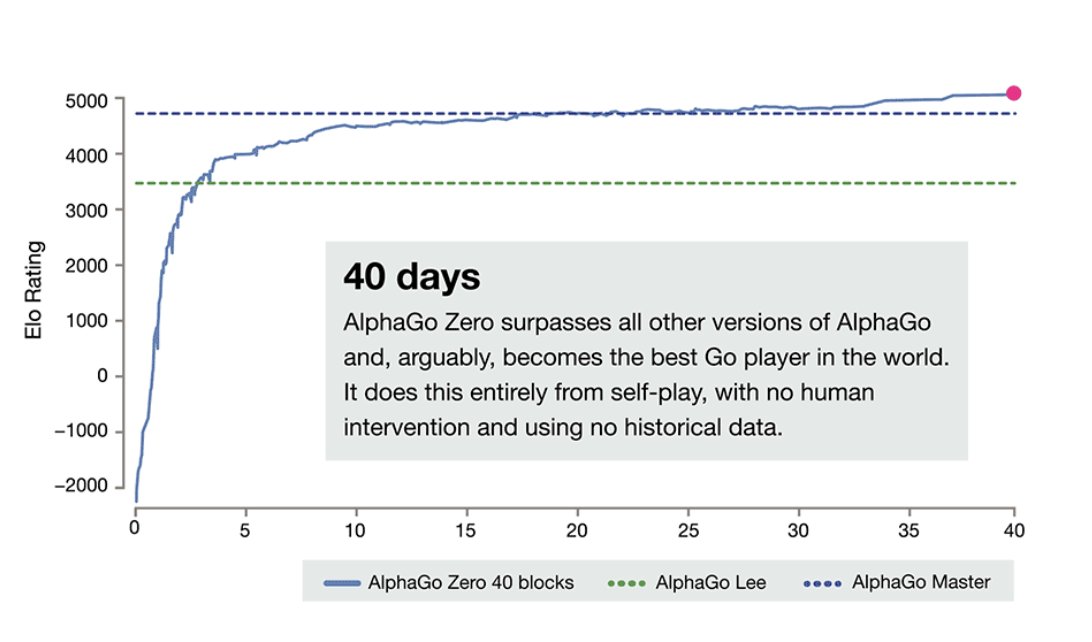 jxmnop's tweet image. pretty crazy that DeepMind got self-play working w AlphaZero in *2017* yet basically no one has been able to make it work since