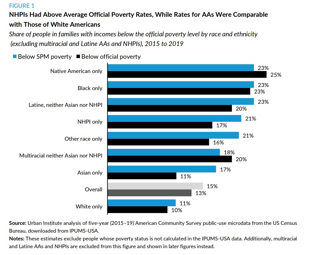 urbaninstitute's tweet image. A new report from the Urban Institute and National CAPACD reveals wide differences in poverty and costs of living among Asian American, Native Hawaiian, and Pacific Islander #communities—differences often hidden by aggregated #data. Explore the #research. urbn.is/44ur2qO
