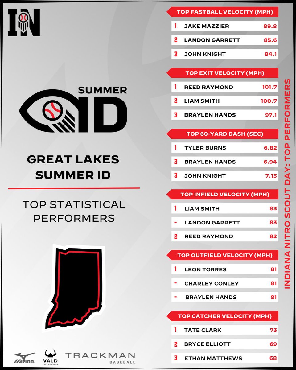 Prep Baseball Indiana (@prepbaseballin) on Twitter photo Great Lakes Summer ID
๐ฎ๐๐ถ๐๐พ๐๐๐พ๐ธ๐ถ๐ ๐ฟ๐๐ถ๐น๐๐๐ท๐๐ถ๐๐น
Top statistical performers from the
July 8th #GreatLakesID25
Top Stat Performances ๐ loom.ly/KBh0eHA
Complete Results ๐ loom.ly/Buw04ts Great Lakes Summer ID
๐ฎ๐๐ถ๐๐พ๐๐๐พ๐ธ๐ถ๐ ๐ฟ๐๐ถ๐น๐๐๐ท๐๐ถ๐๐น
Top statistical performers from the
July 8th #GreatLakesID25
Top Stat Performances ๐ loom.ly/KBh0eHA
Complete Results ๐ loom.ly/Buw04ts