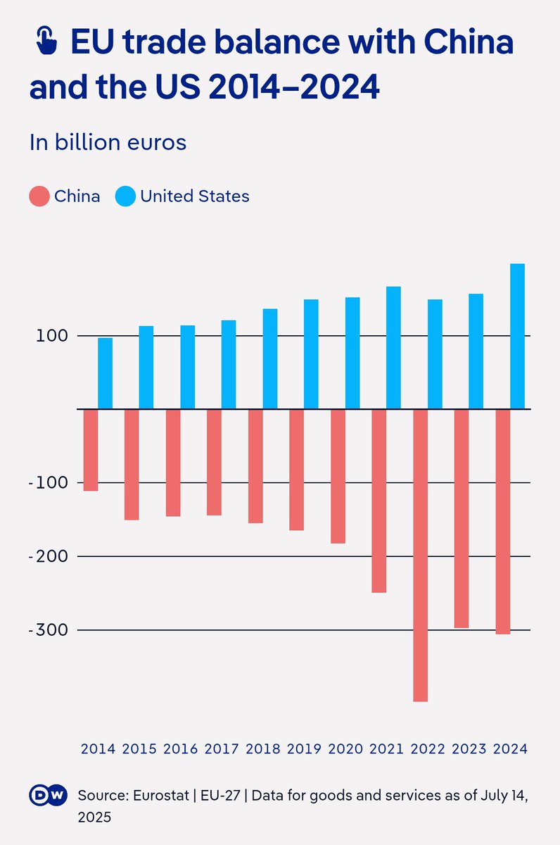 EU trade balance with China and the US 2014–2024