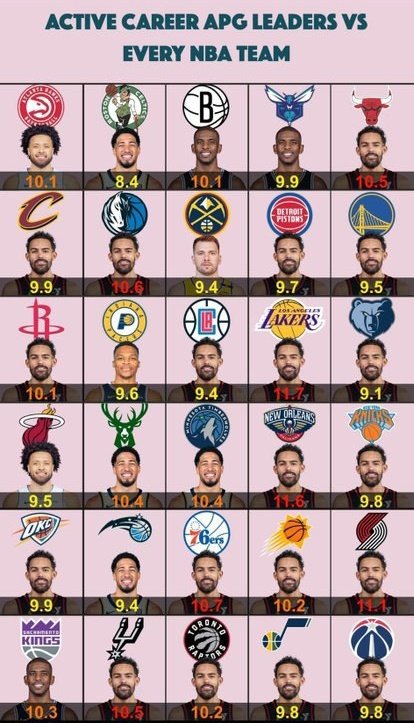 Líderes em Assistência por jogo contra cada time da NBA (apenas jogadores em atividade):

Dos 29 possíveis, Trae Young é líder em 19.

Lider tbm em APG desde a temporada 16-17 (ele entrou na NBA na temporada 18-19)

O melhor Playmaker do mundo.