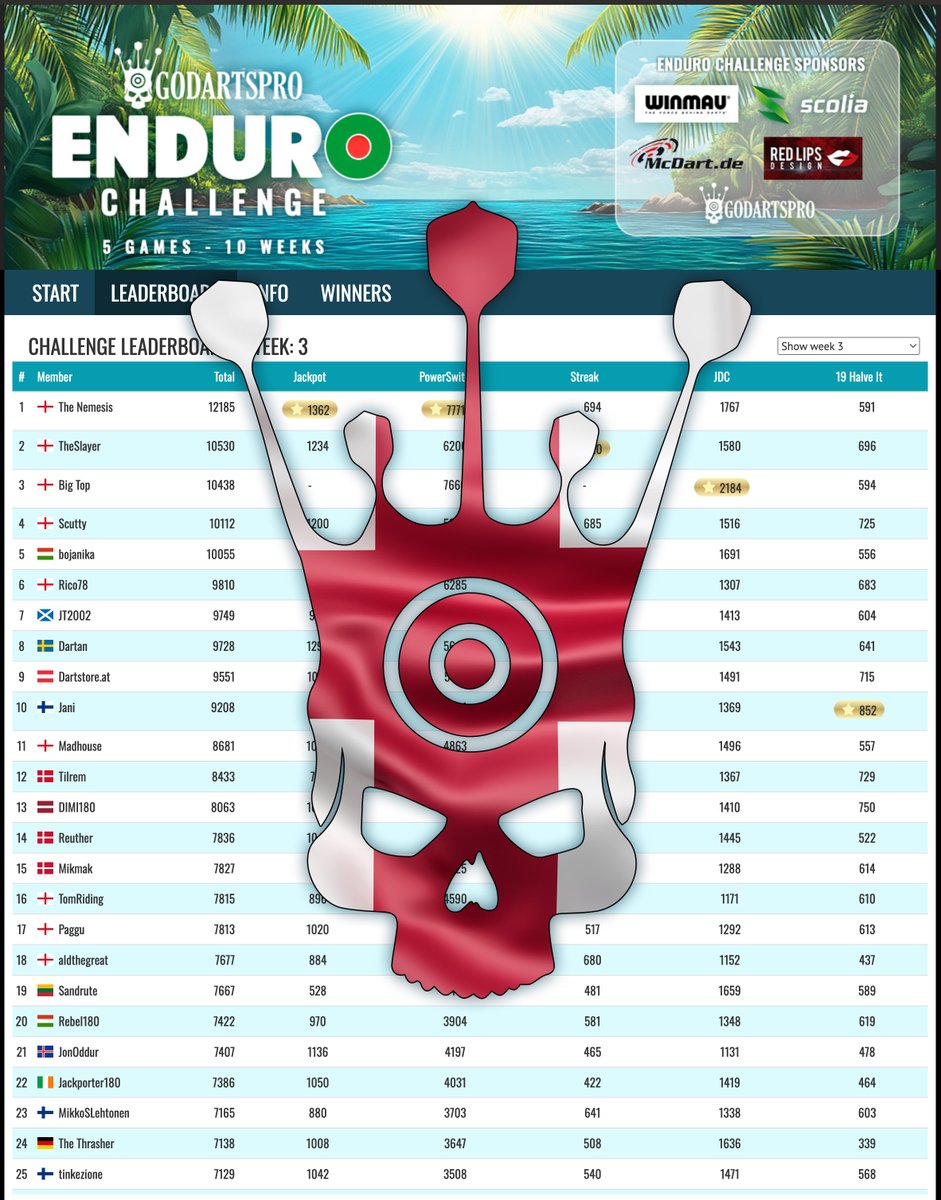 GoDartsProCom's tweet photo. ๐ด๓ ง๓ ข๓ ฅ๓ ฎ๓ ง๓ ฟ Some top-class English players have stormed ahead in Week 3 of the Enduro Challenge! Step up, join the action, and see how far you can climb. This could be your week to shine! ๐ฏ๐ฅ
๐ https://t.co/PT7wDcpqWM ๐
#darts #playdarts
@Winmau @scoliatech @McDart_de #redlipsdesign https://t.co/RNk6EAeFHf