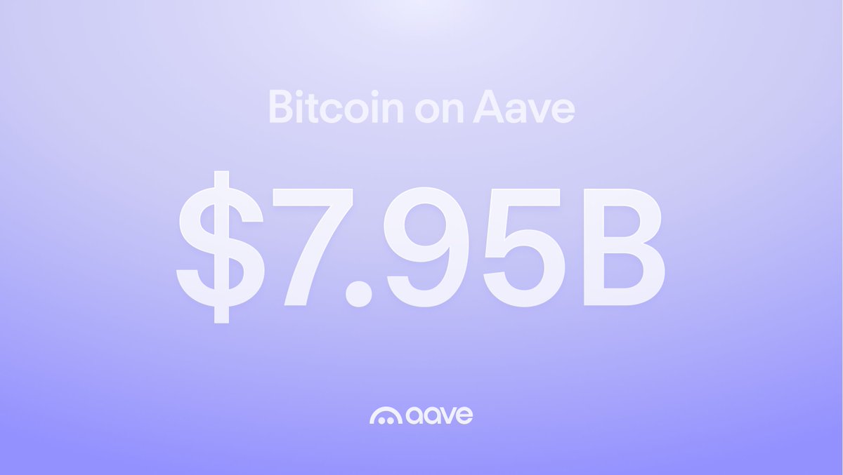Aave is the most popular destination for Bitcoin in DeFi.
